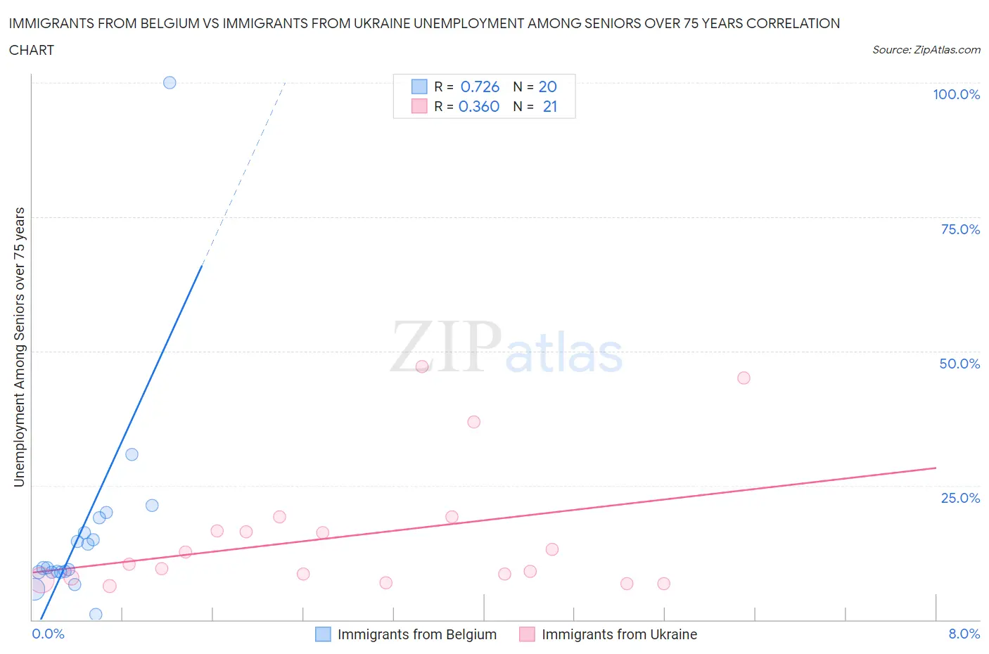 Immigrants from Belgium vs Immigrants from Ukraine Unemployment Among Seniors over 75 years