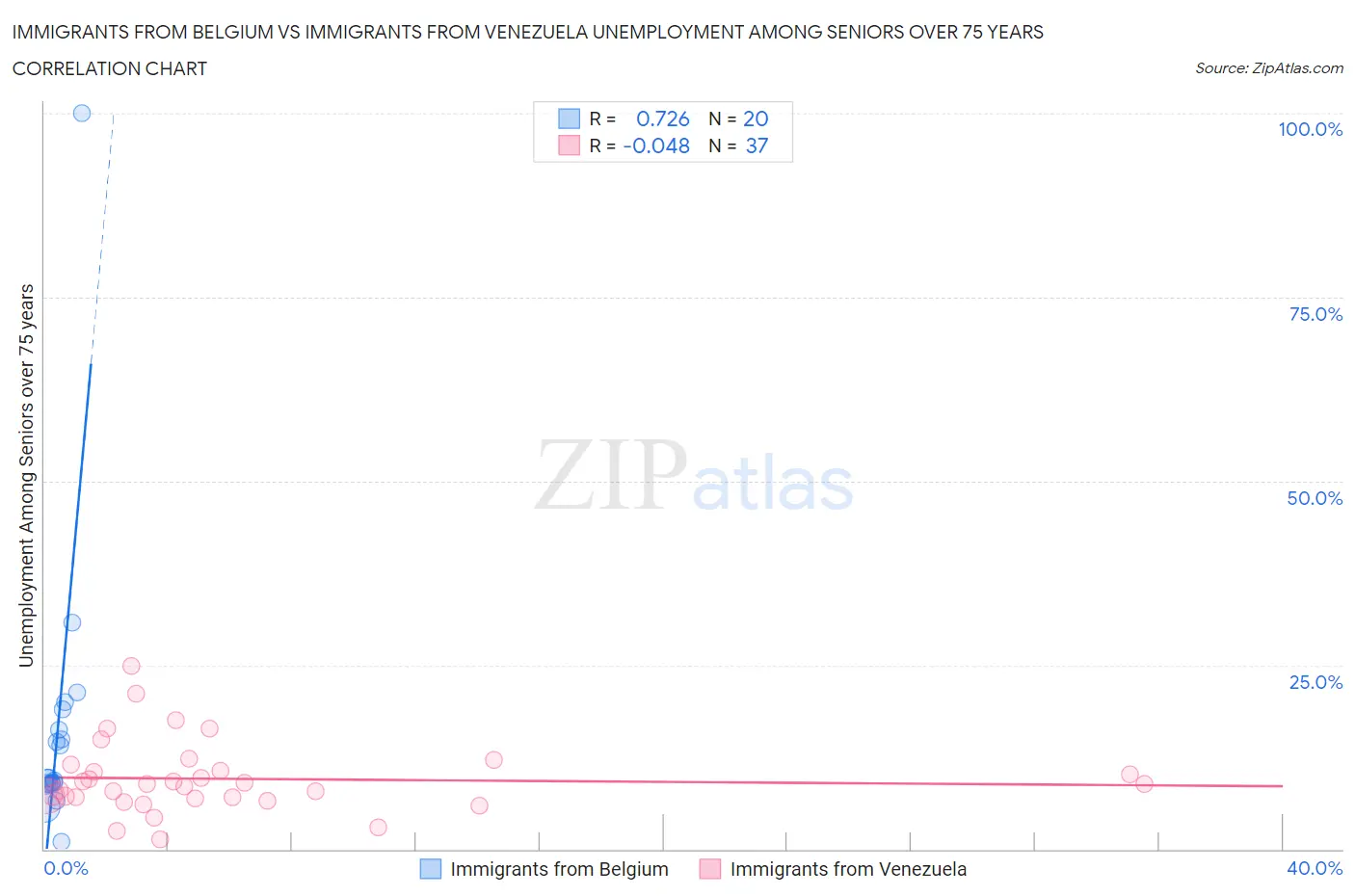 Immigrants from Belgium vs Immigrants from Venezuela Unemployment Among Seniors over 75 years