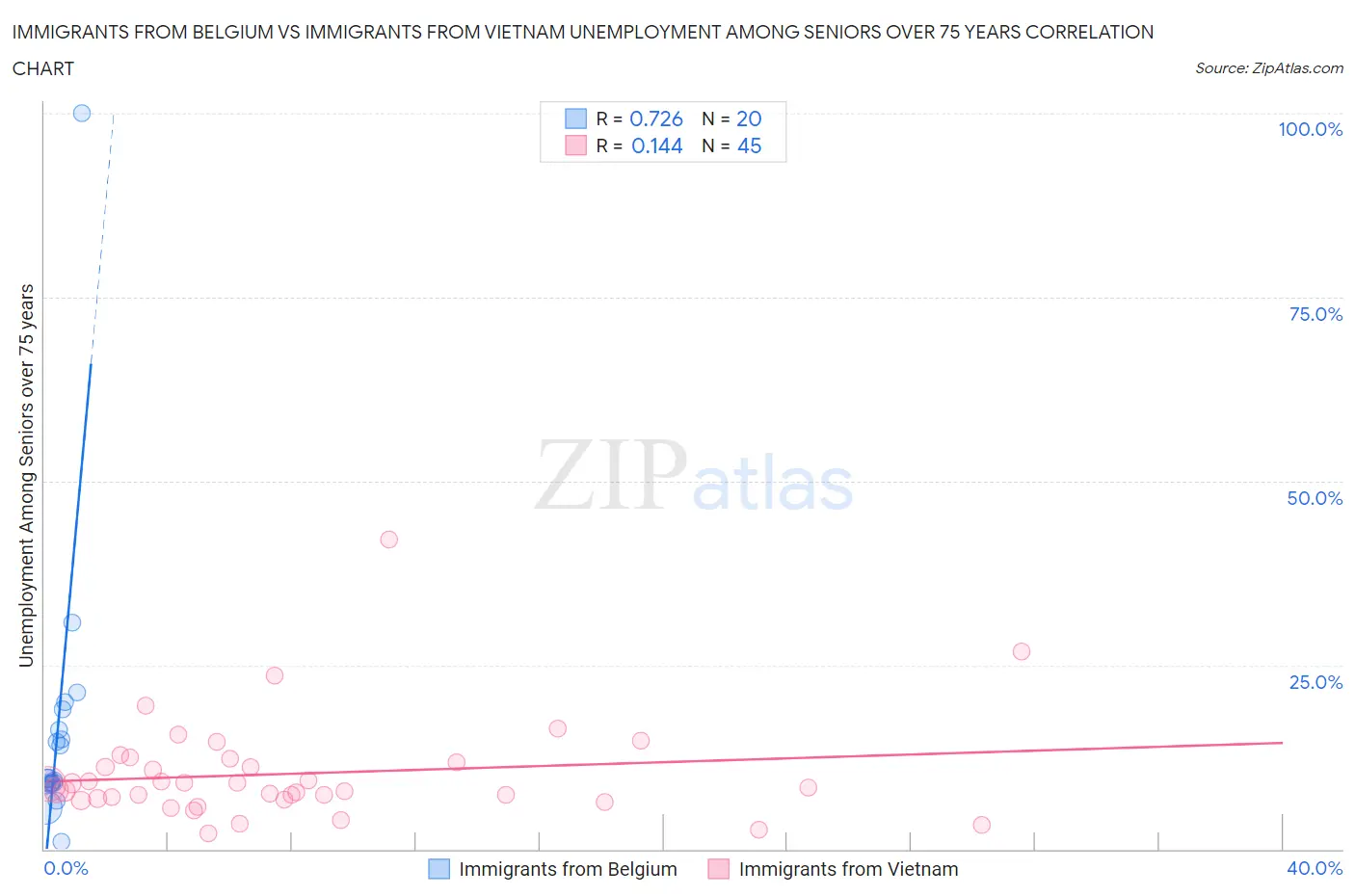 Immigrants from Belgium vs Immigrants from Vietnam Unemployment Among Seniors over 75 years