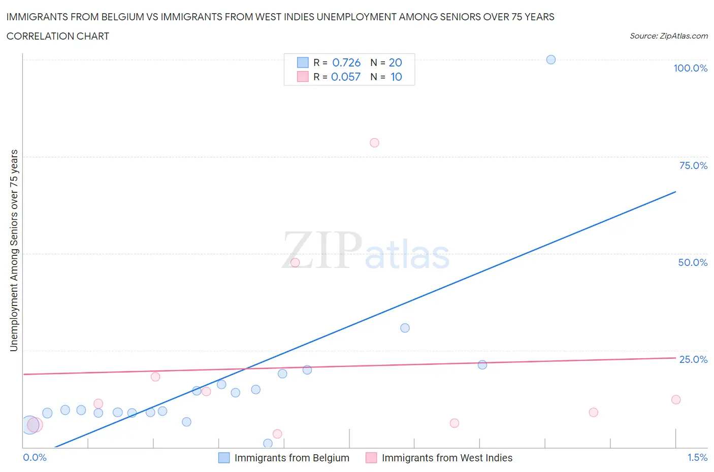 Immigrants from Belgium vs Immigrants from West Indies Unemployment Among Seniors over 75 years