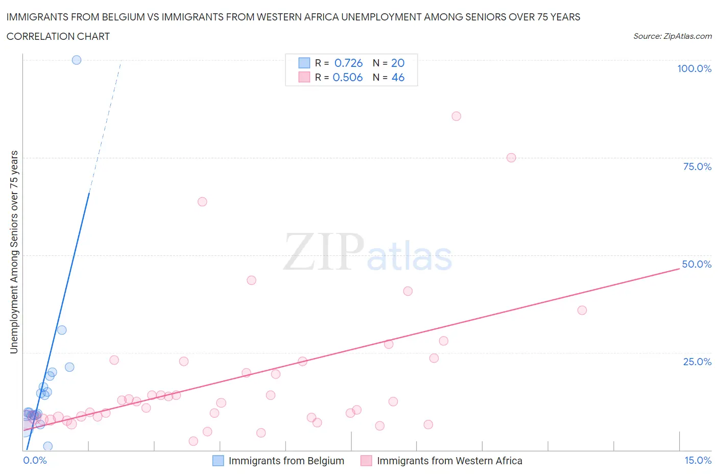 Immigrants from Belgium vs Immigrants from Western Africa Unemployment Among Seniors over 75 years