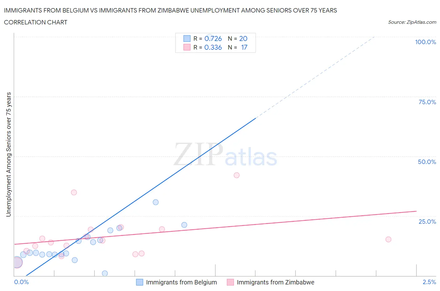 Immigrants from Belgium vs Immigrants from Zimbabwe Unemployment Among Seniors over 75 years