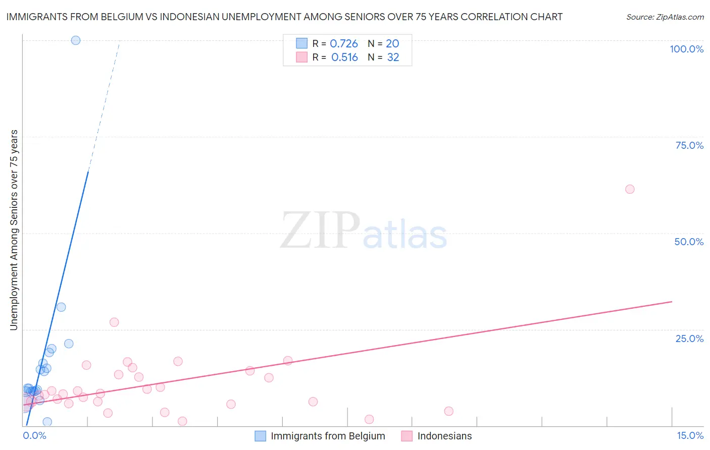 Immigrants from Belgium vs Indonesian Unemployment Among Seniors over 75 years