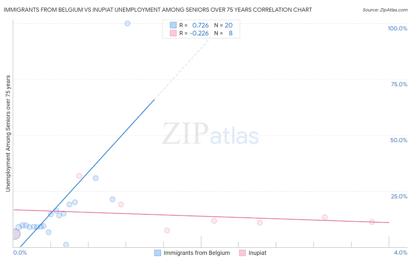 Immigrants from Belgium vs Inupiat Unemployment Among Seniors over 75 years