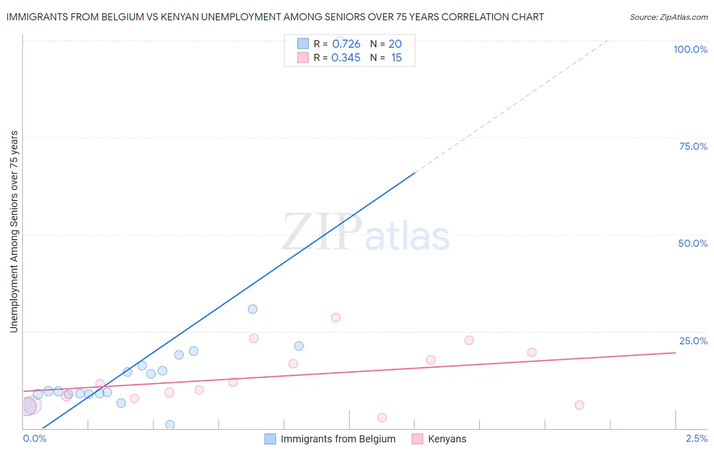 Immigrants from Belgium vs Kenyan Unemployment Among Seniors over 75 years