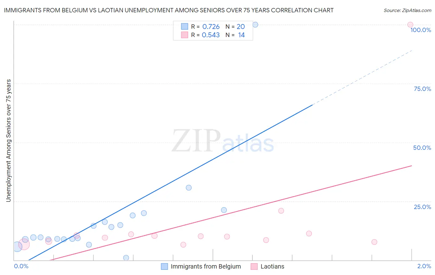 Immigrants from Belgium vs Laotian Unemployment Among Seniors over 75 years