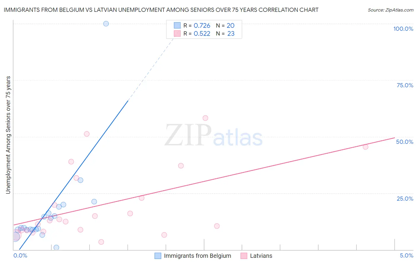 Immigrants from Belgium vs Latvian Unemployment Among Seniors over 75 years