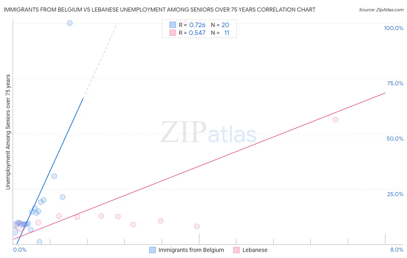 Immigrants from Belgium vs Lebanese Unemployment Among Seniors over 75 years