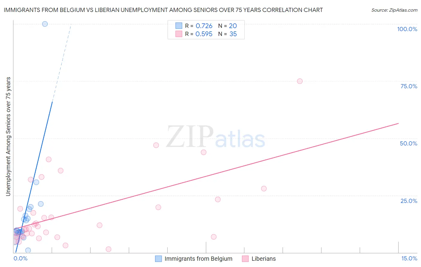 Immigrants from Belgium vs Liberian Unemployment Among Seniors over 75 years