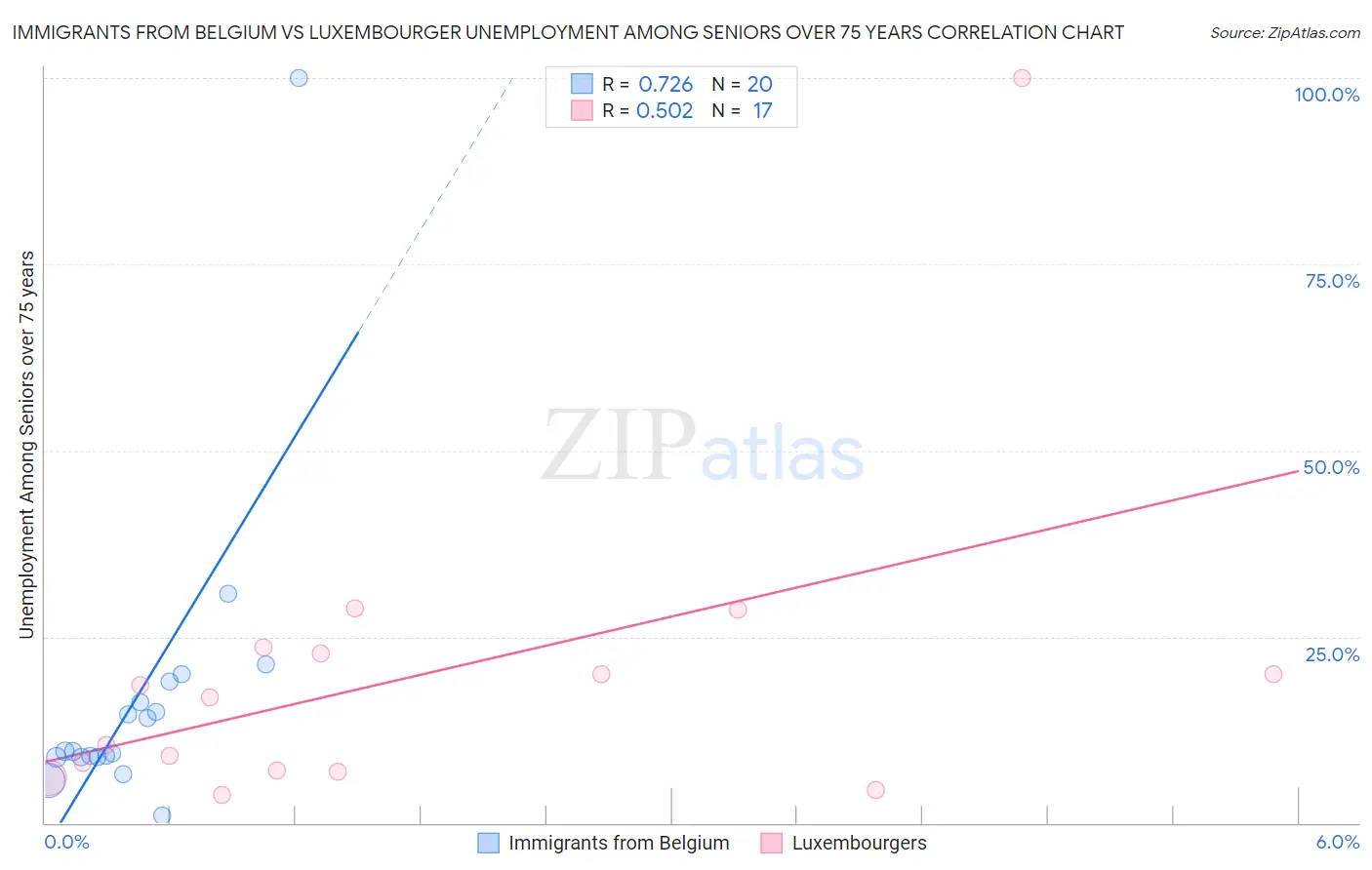 Immigrants from Belgium vs Luxembourger Unemployment Among Seniors over 75 years