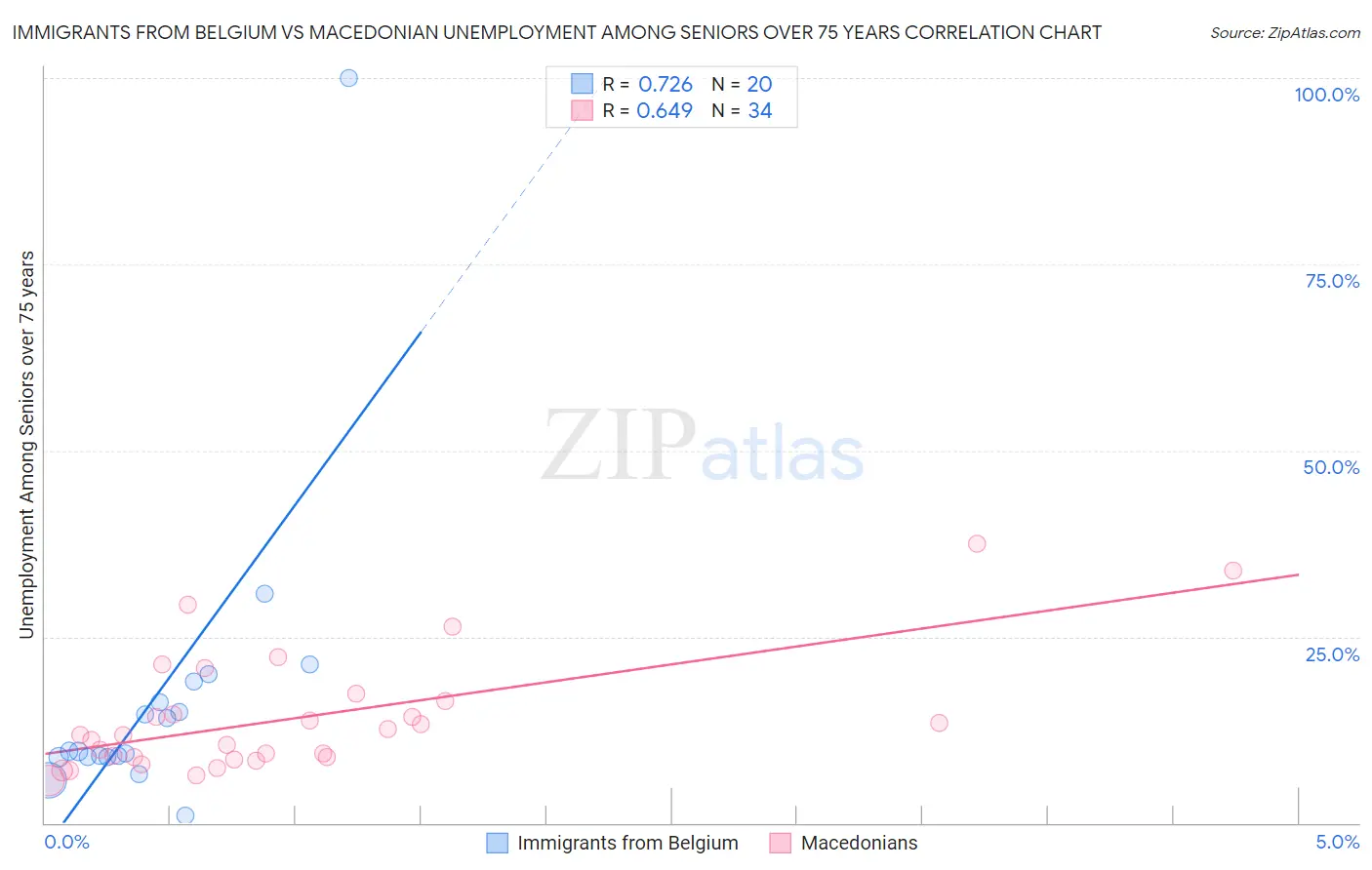 Immigrants from Belgium vs Macedonian Unemployment Among Seniors over 75 years