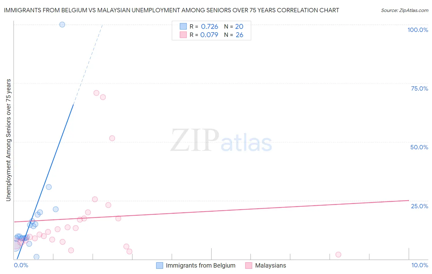 Immigrants from Belgium vs Malaysian Unemployment Among Seniors over 75 years