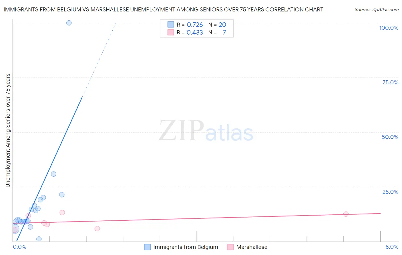 Immigrants from Belgium vs Marshallese Unemployment Among Seniors over 75 years