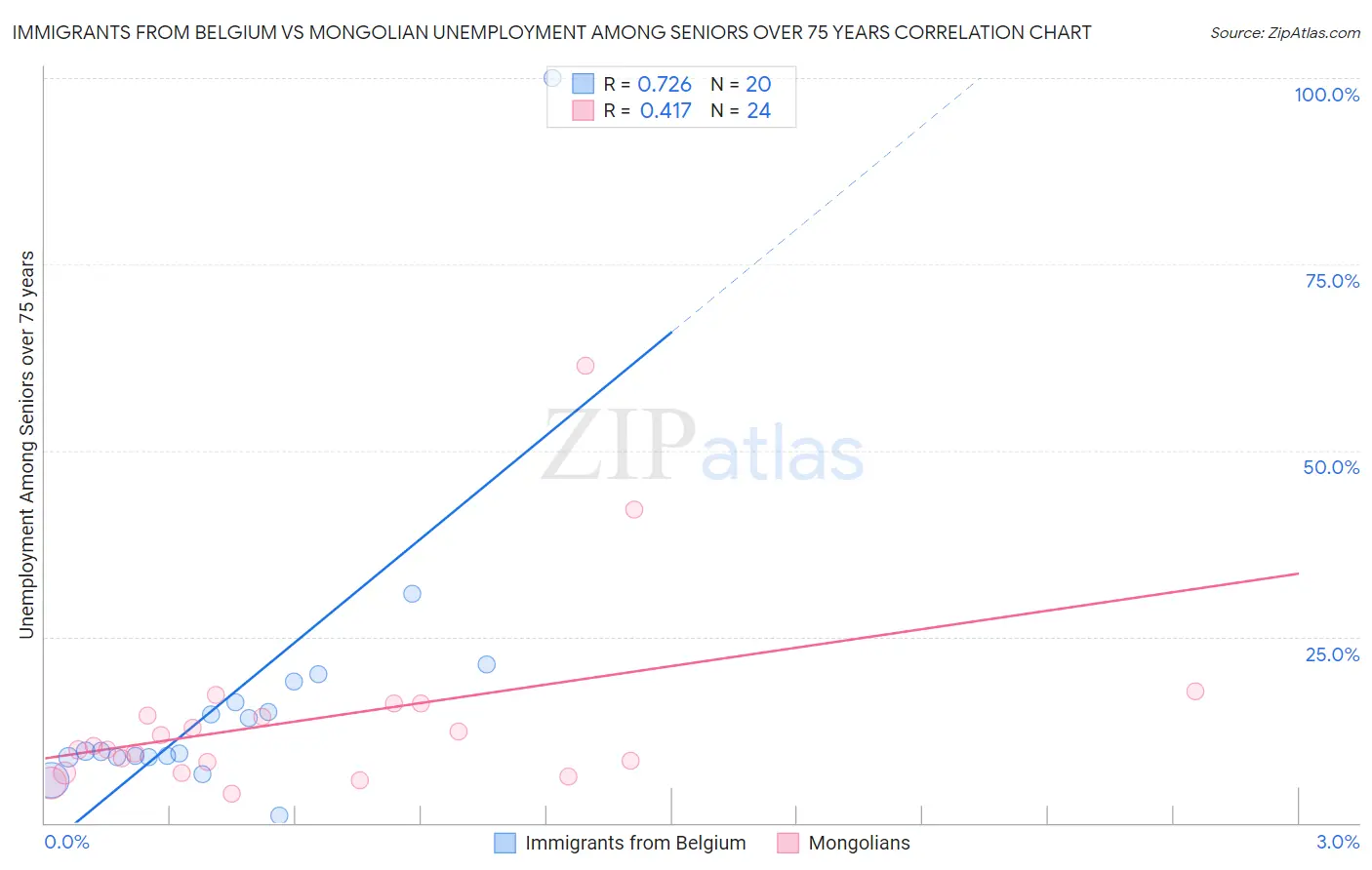 Immigrants from Belgium vs Mongolian Unemployment Among Seniors over 75 years