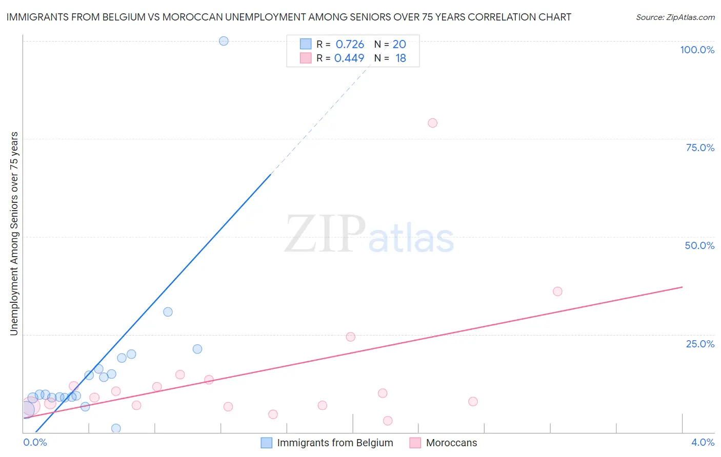 Immigrants from Belgium vs Moroccan Unemployment Among Seniors over 75 years