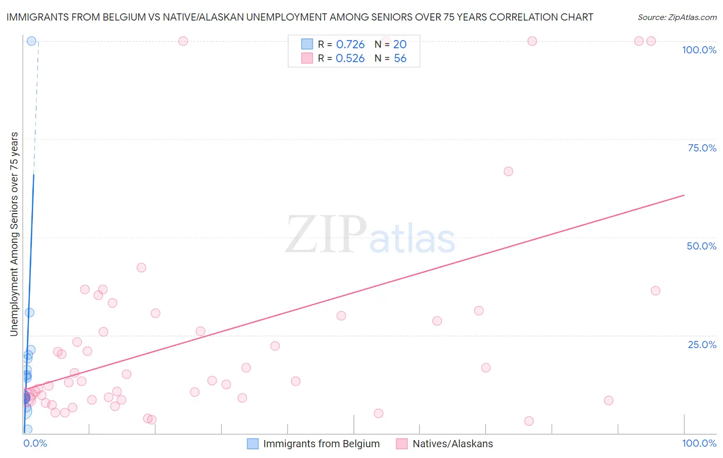 Immigrants from Belgium vs Native/Alaskan Unemployment Among Seniors over 75 years