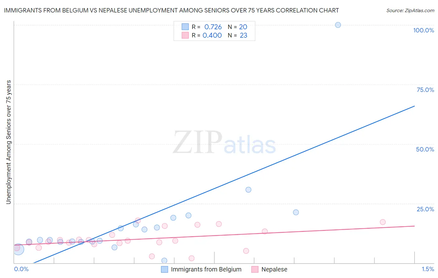 Immigrants from Belgium vs Nepalese Unemployment Among Seniors over 75 years