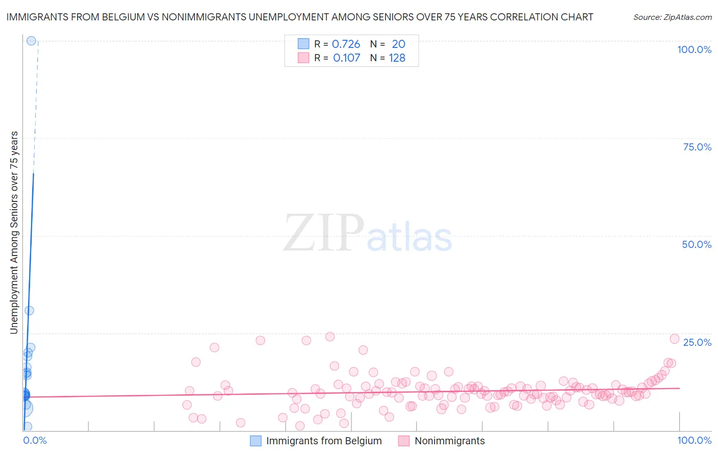 Immigrants from Belgium vs Nonimmigrants Unemployment Among Seniors over 75 years