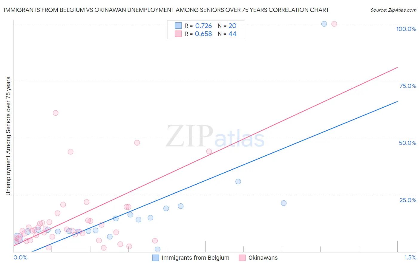 Immigrants from Belgium vs Okinawan Unemployment Among Seniors over 75 years