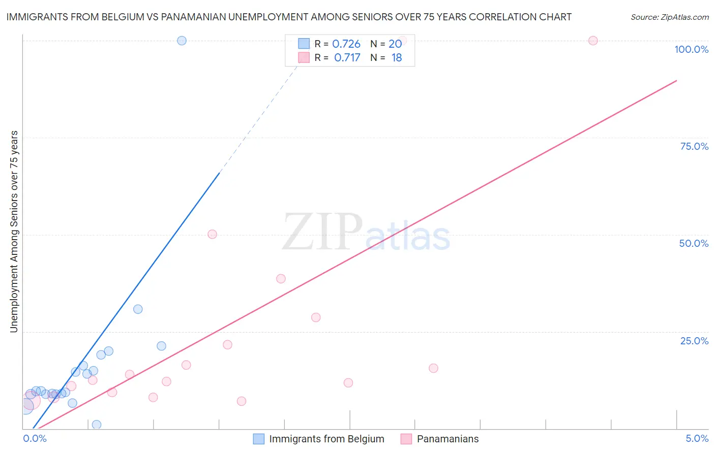 Immigrants from Belgium vs Panamanian Unemployment Among Seniors over 75 years