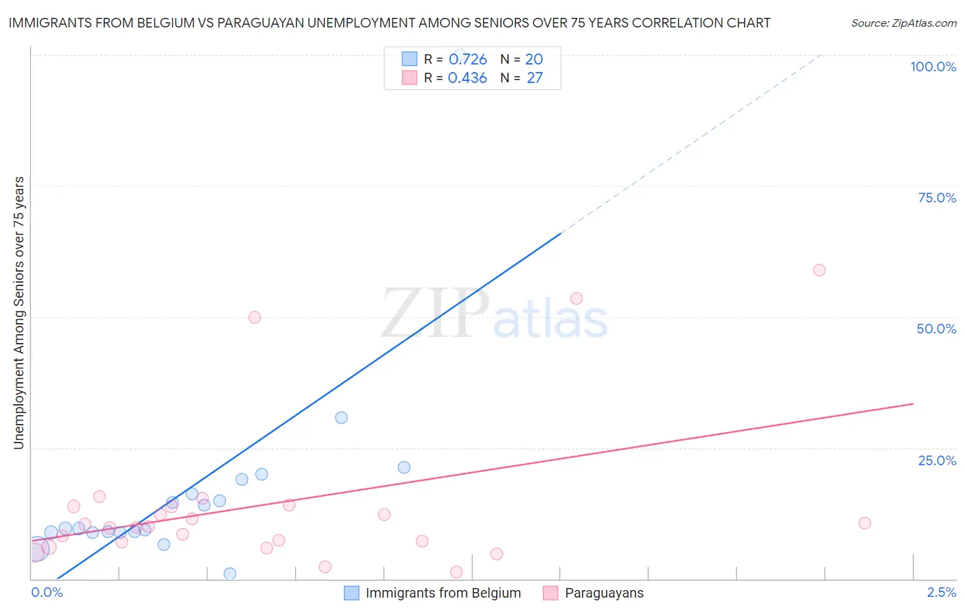 Immigrants from Belgium vs Paraguayan Unemployment Among Seniors over 75 years