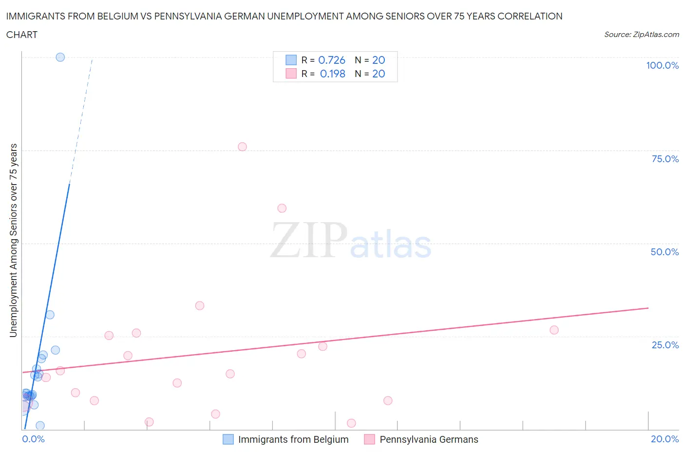 Immigrants from Belgium vs Pennsylvania German Unemployment Among Seniors over 75 years