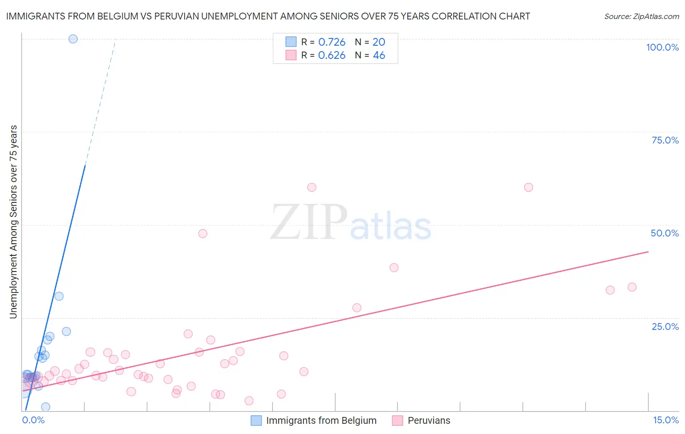 Immigrants from Belgium vs Peruvian Unemployment Among Seniors over 75 years