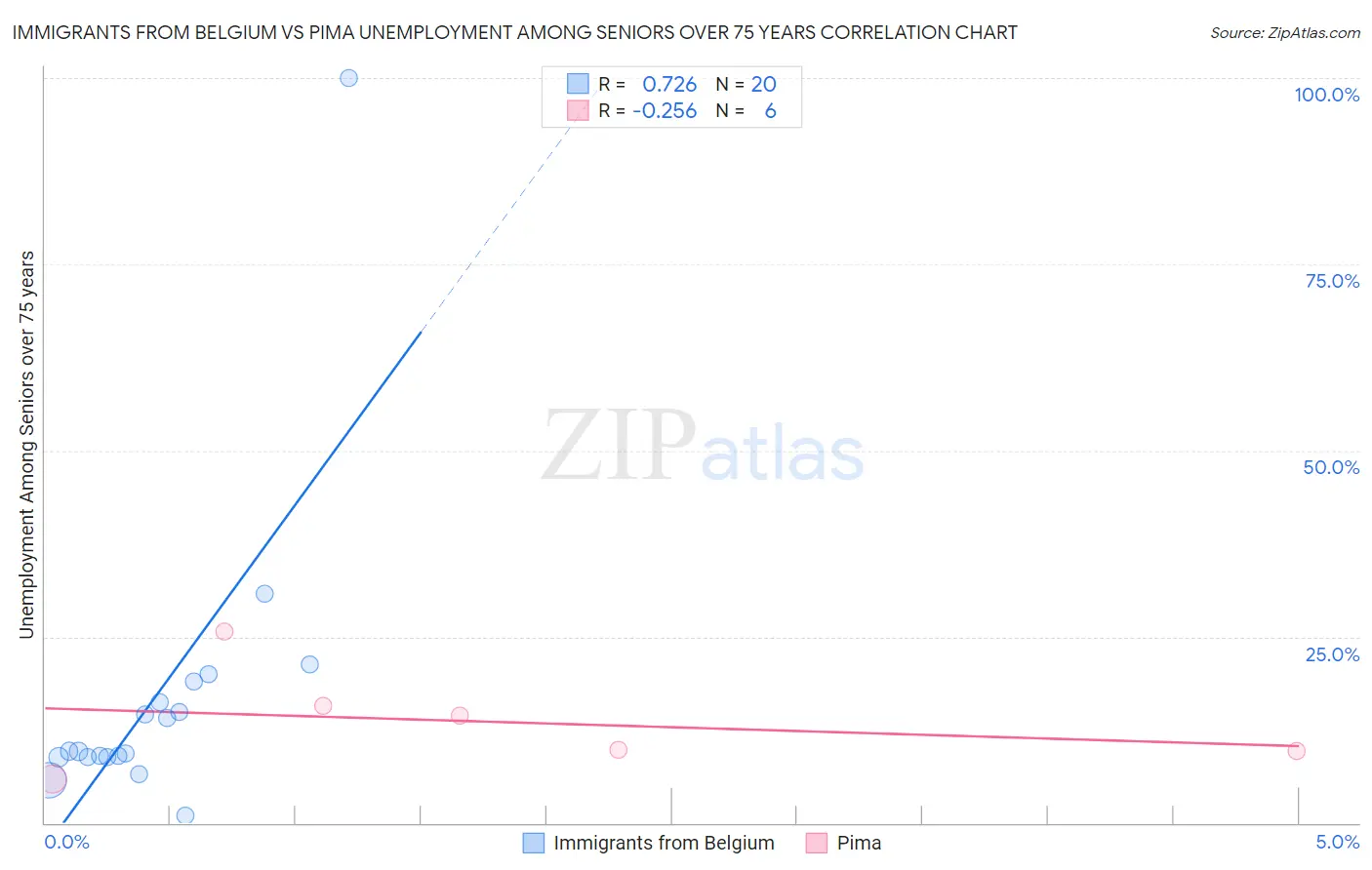 Immigrants from Belgium vs Pima Unemployment Among Seniors over 75 years