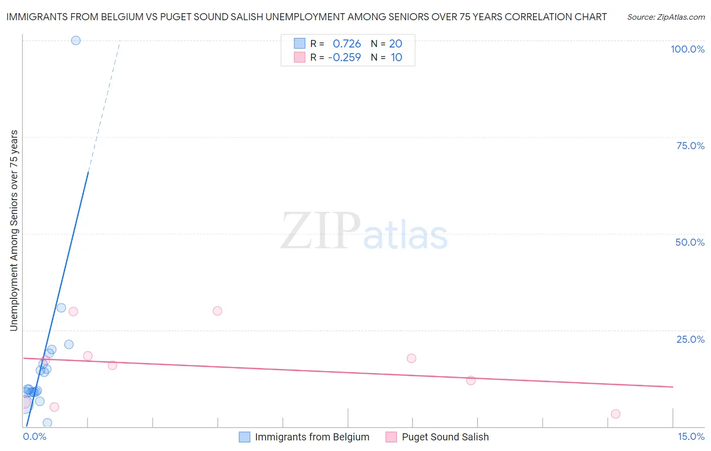 Immigrants from Belgium vs Puget Sound Salish Unemployment Among Seniors over 75 years