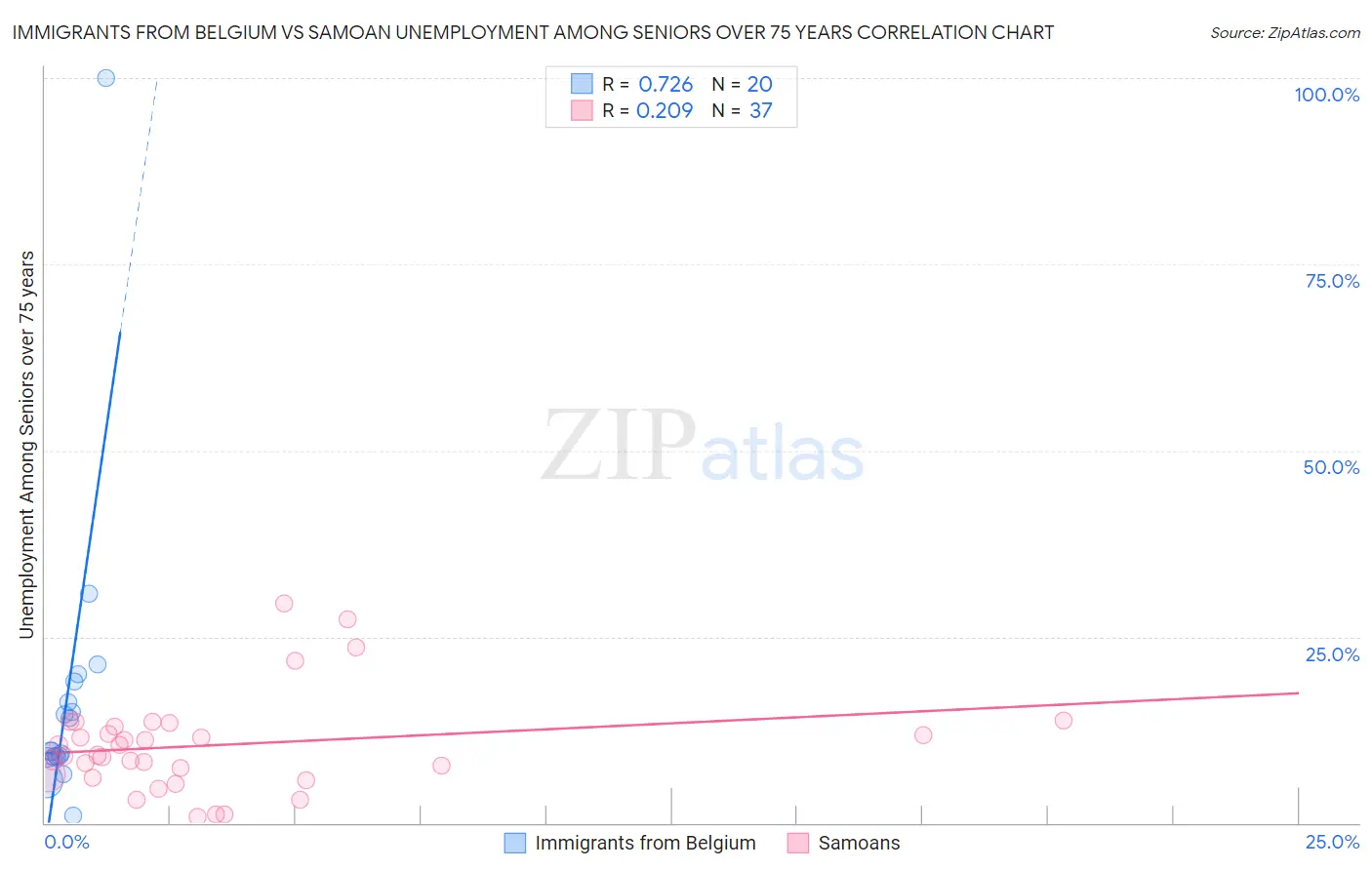 Immigrants from Belgium vs Samoan Unemployment Among Seniors over 75 years