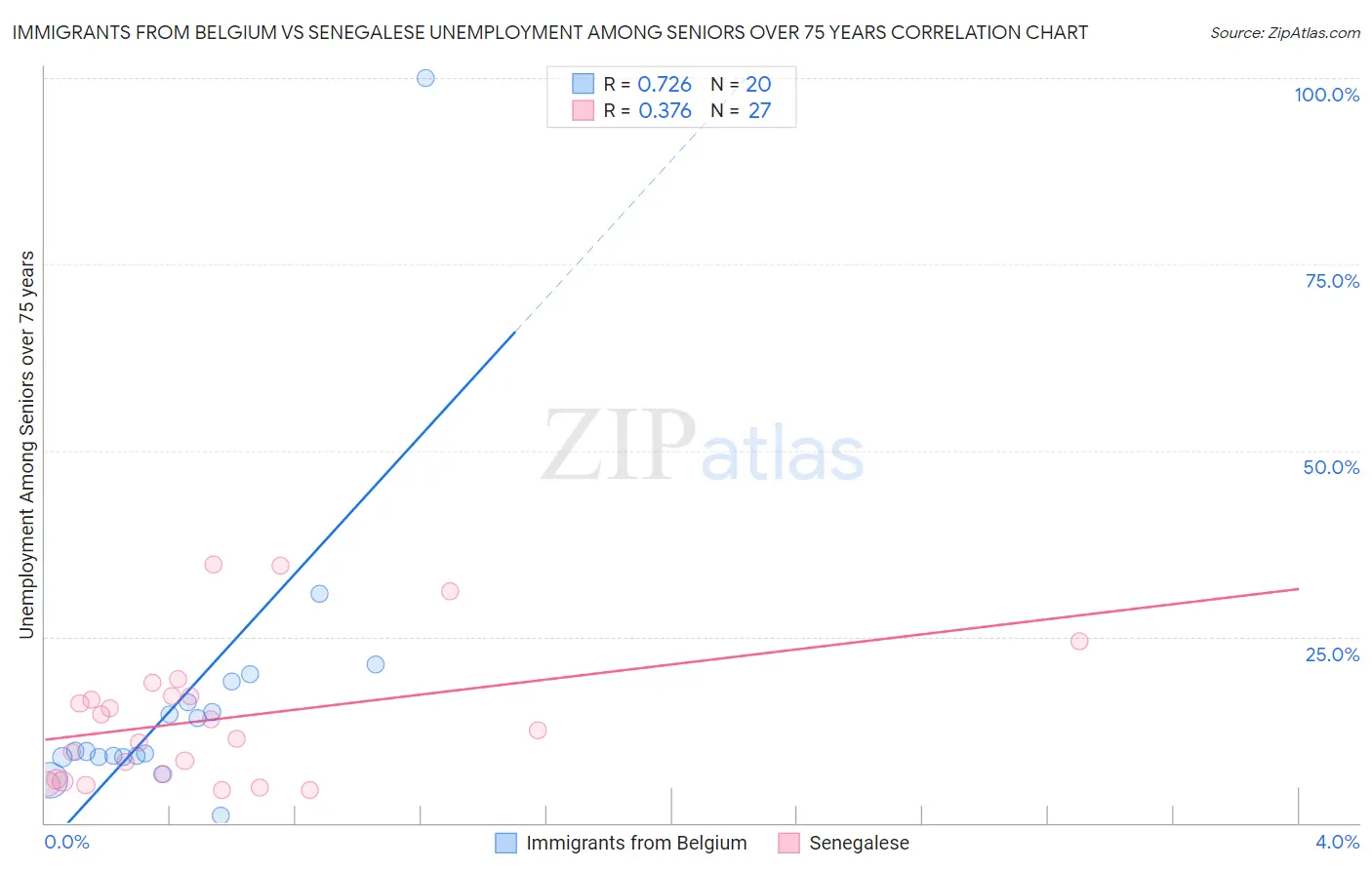 Immigrants from Belgium vs Senegalese Unemployment Among Seniors over 75 years