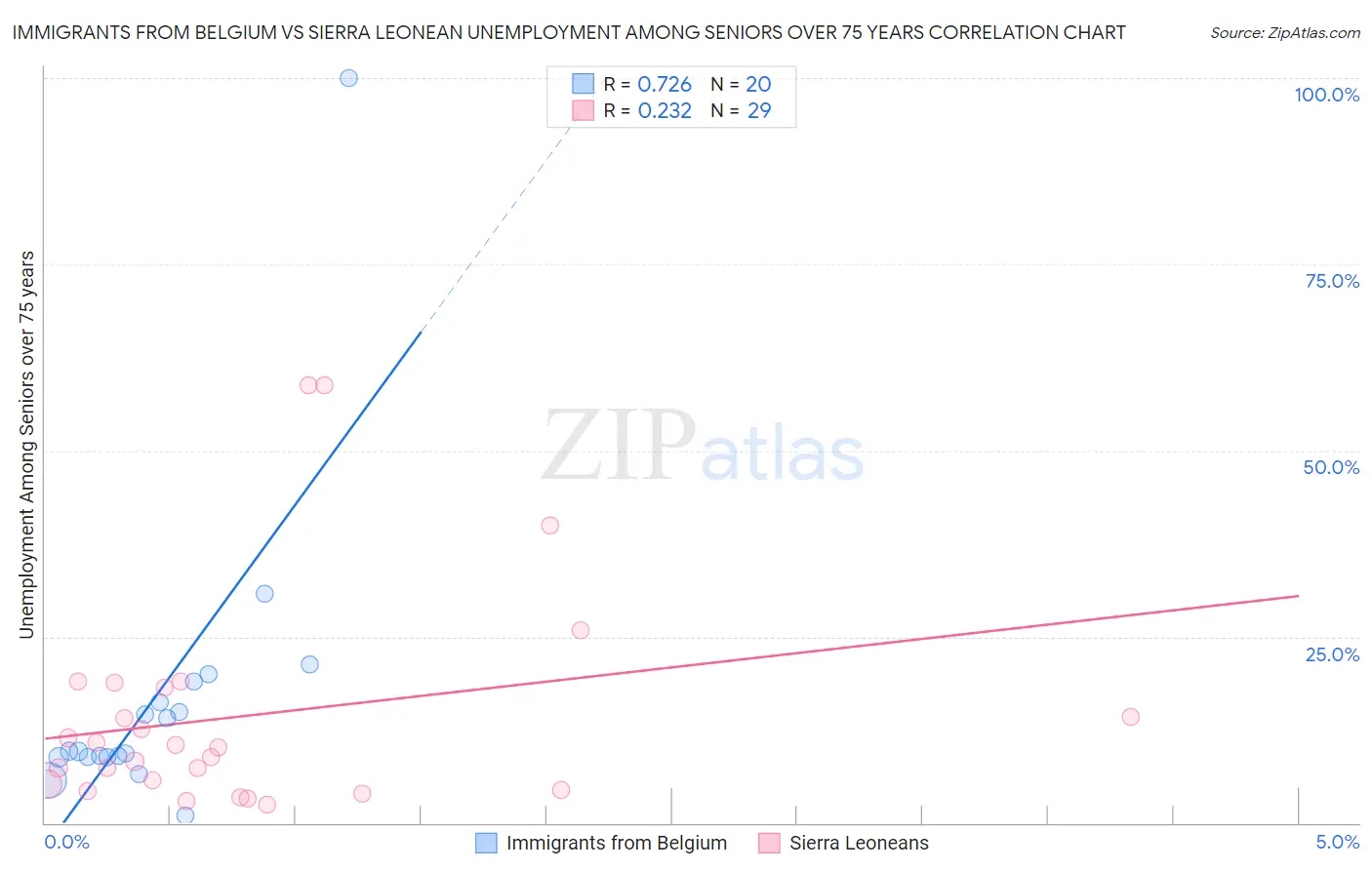 Immigrants from Belgium vs Sierra Leonean Unemployment Among Seniors over 75 years