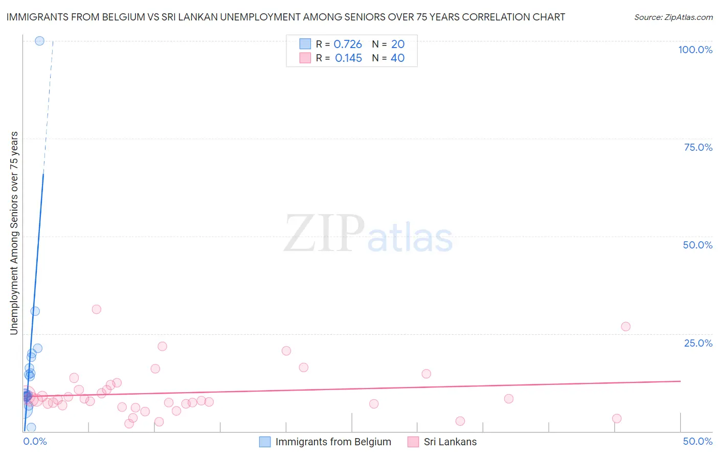 Immigrants from Belgium vs Sri Lankan Unemployment Among Seniors over 75 years