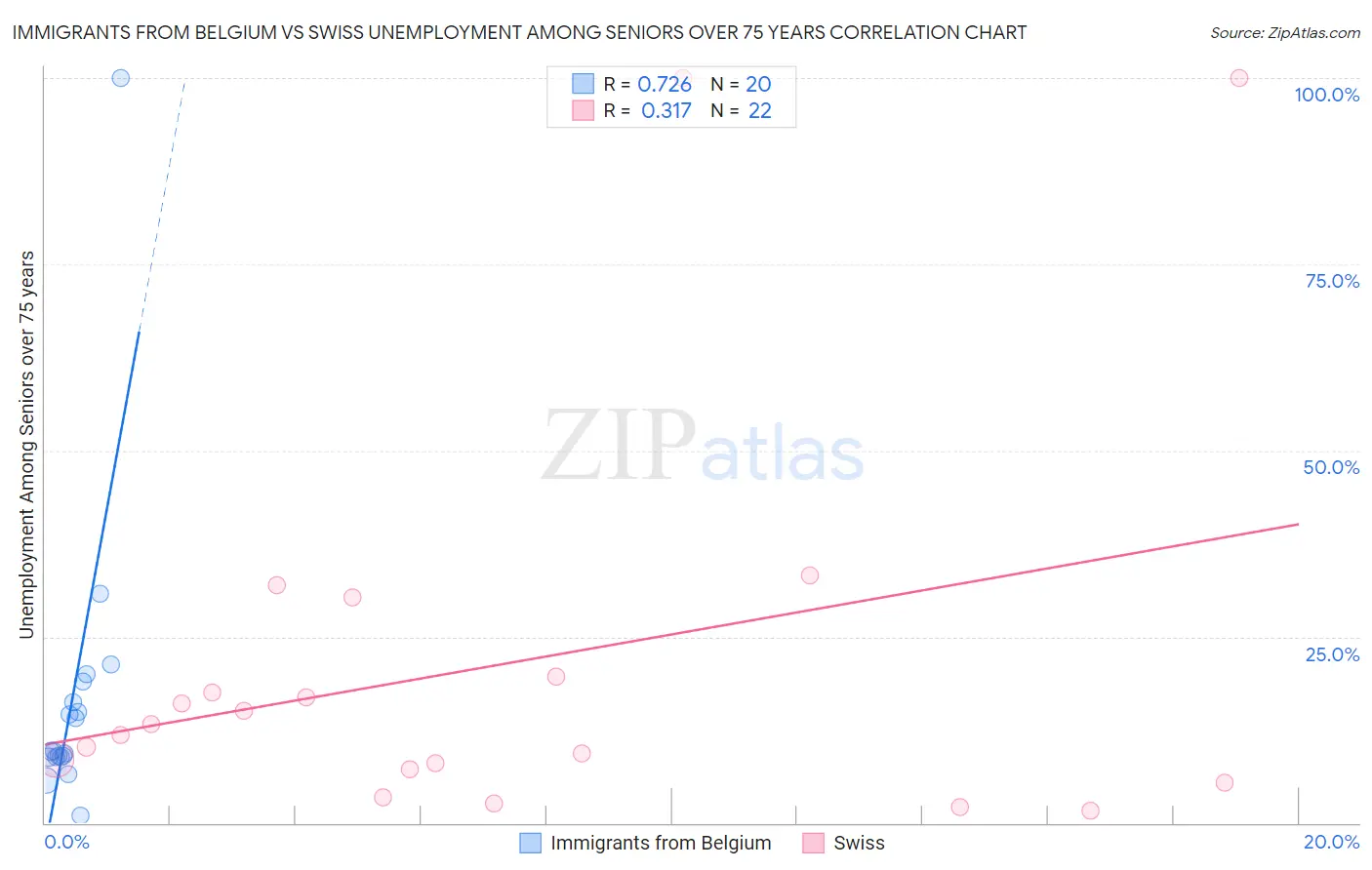 Immigrants from Belgium vs Swiss Unemployment Among Seniors over 75 years