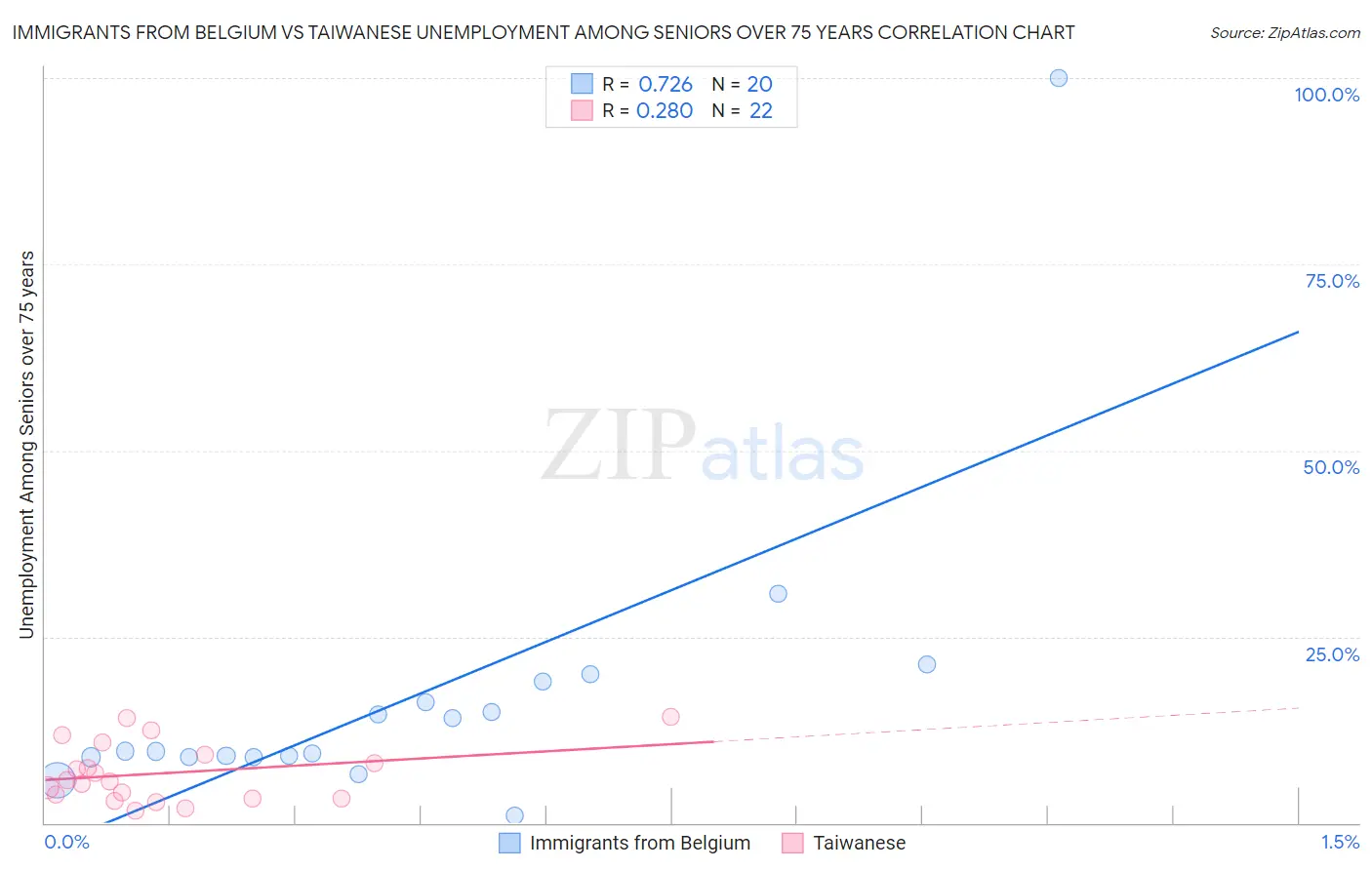 Immigrants from Belgium vs Taiwanese Unemployment Among Seniors over 75 years