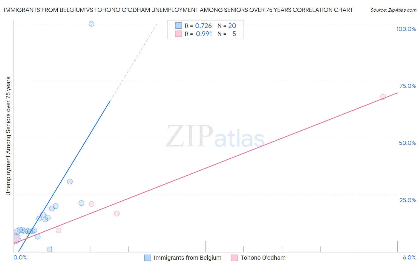 Immigrants from Belgium vs Tohono O'odham Unemployment Among Seniors over 75 years
