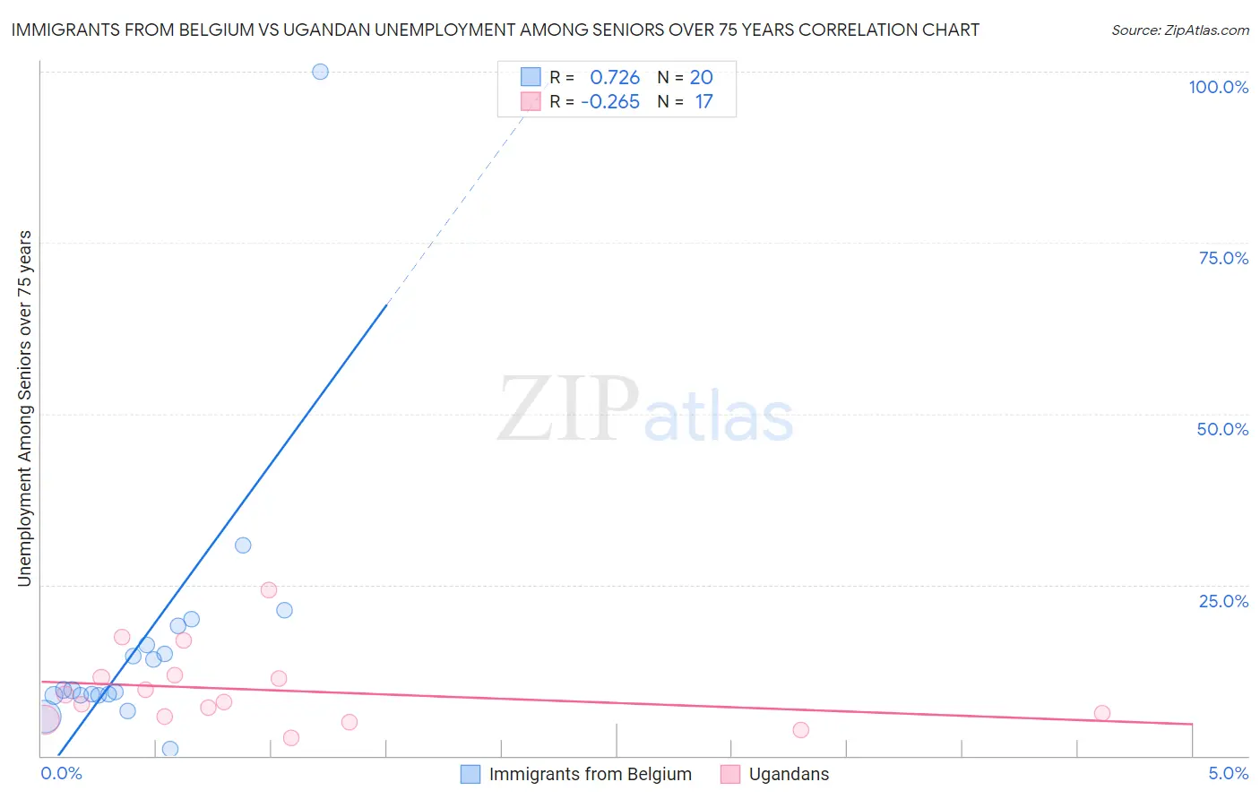 Immigrants from Belgium vs Ugandan Unemployment Among Seniors over 75 years