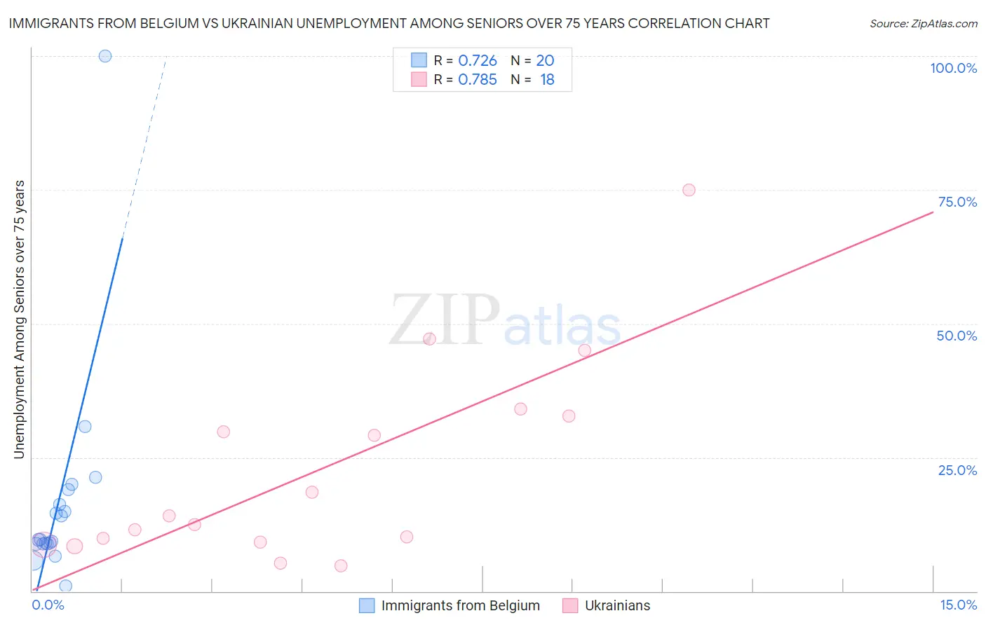Immigrants from Belgium vs Ukrainian Unemployment Among Seniors over 75 years