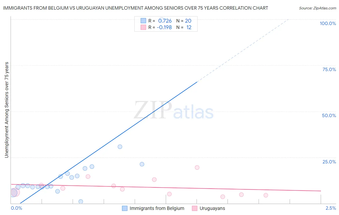 Immigrants from Belgium vs Uruguayan Unemployment Among Seniors over 75 years