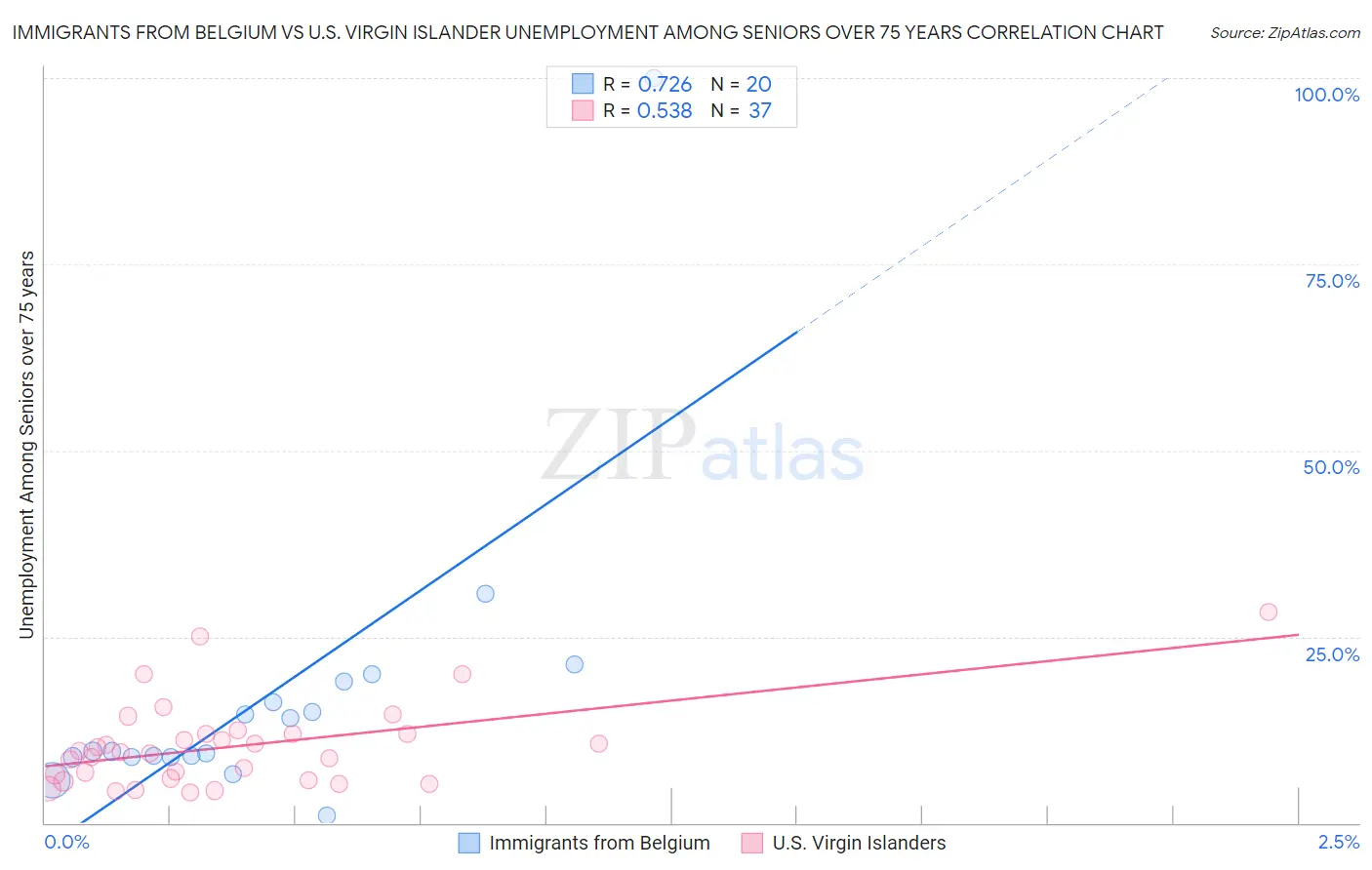 Immigrants from Belgium vs U.S. Virgin Islander Unemployment Among Seniors over 75 years