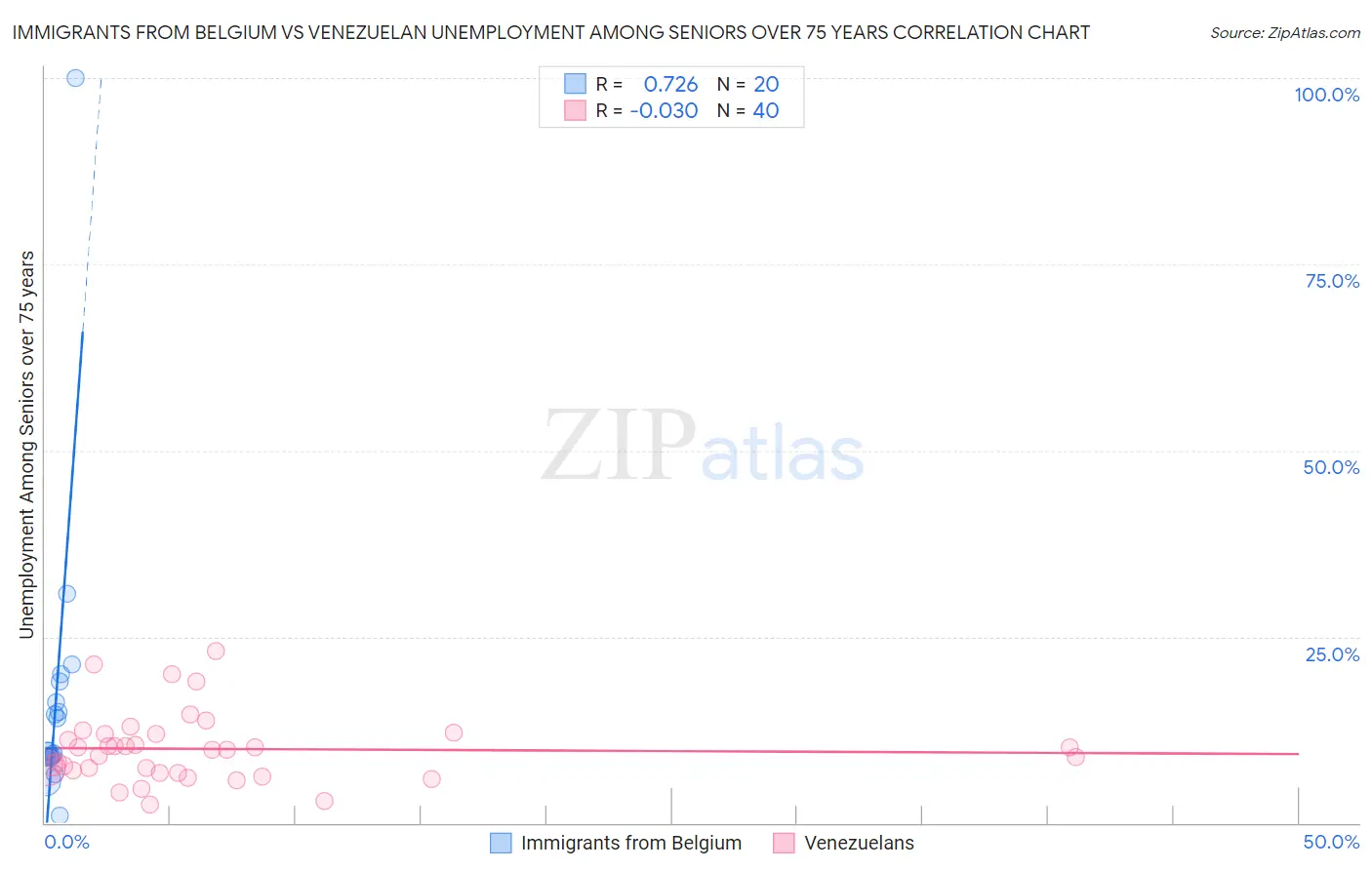 Immigrants from Belgium vs Venezuelan Unemployment Among Seniors over 75 years