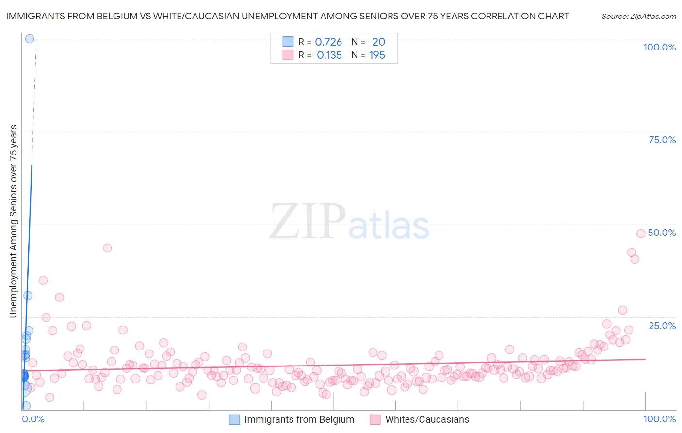 Immigrants from Belgium vs White/Caucasian Unemployment Among Seniors over 75 years