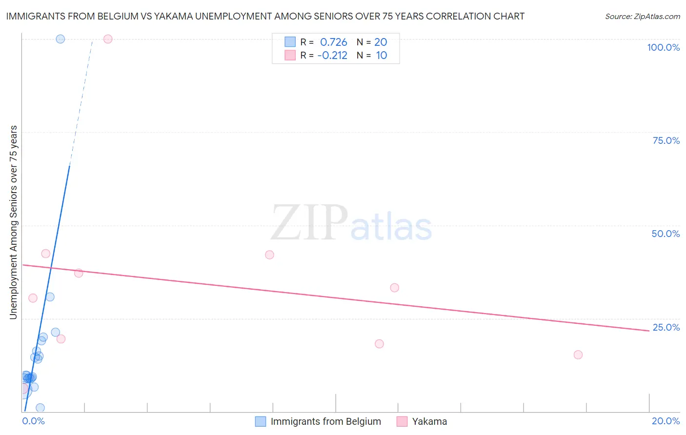 Immigrants from Belgium vs Yakama Unemployment Among Seniors over 75 years