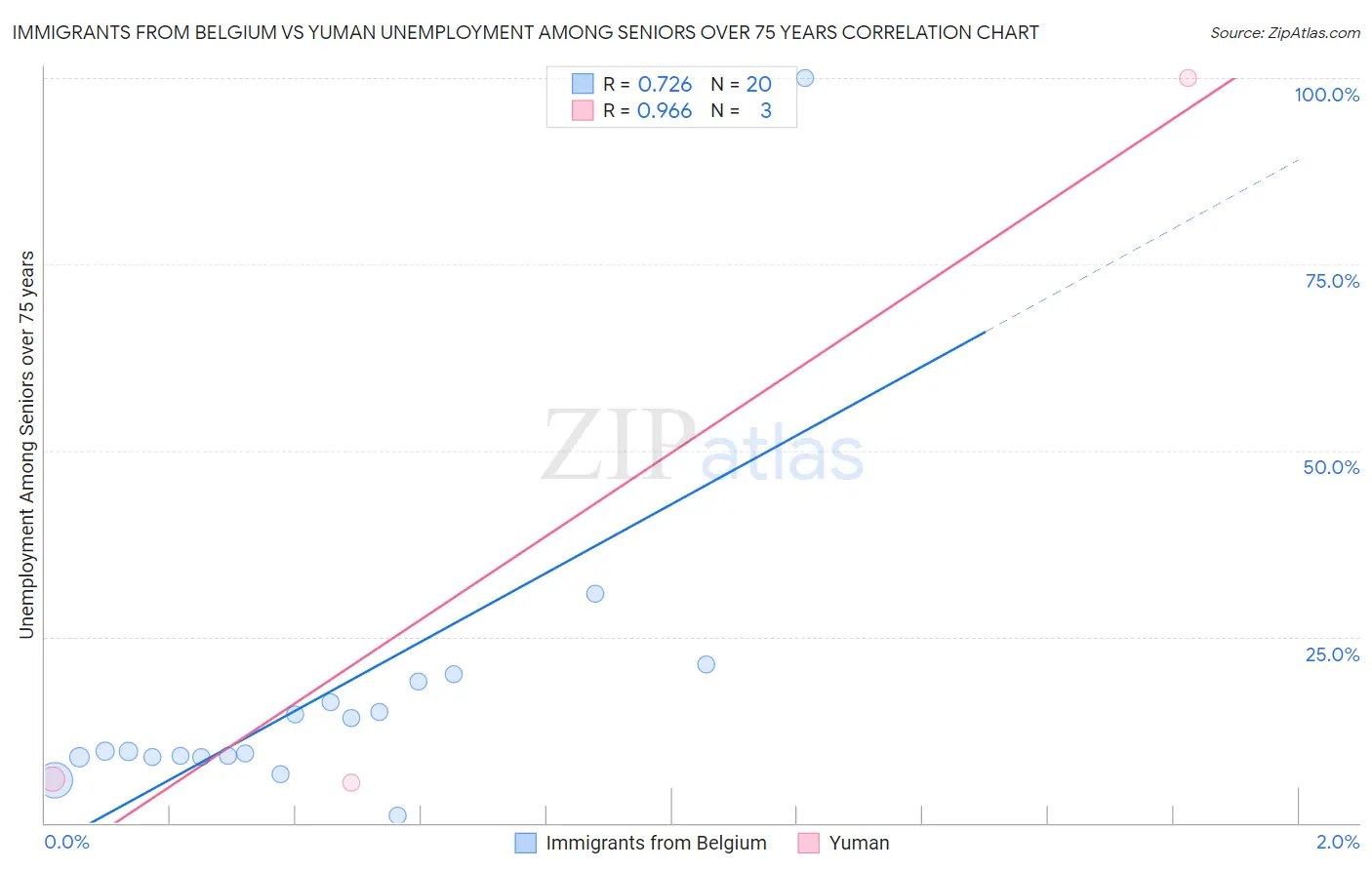 Immigrants from Belgium vs Yuman Unemployment Among Seniors over 75 years