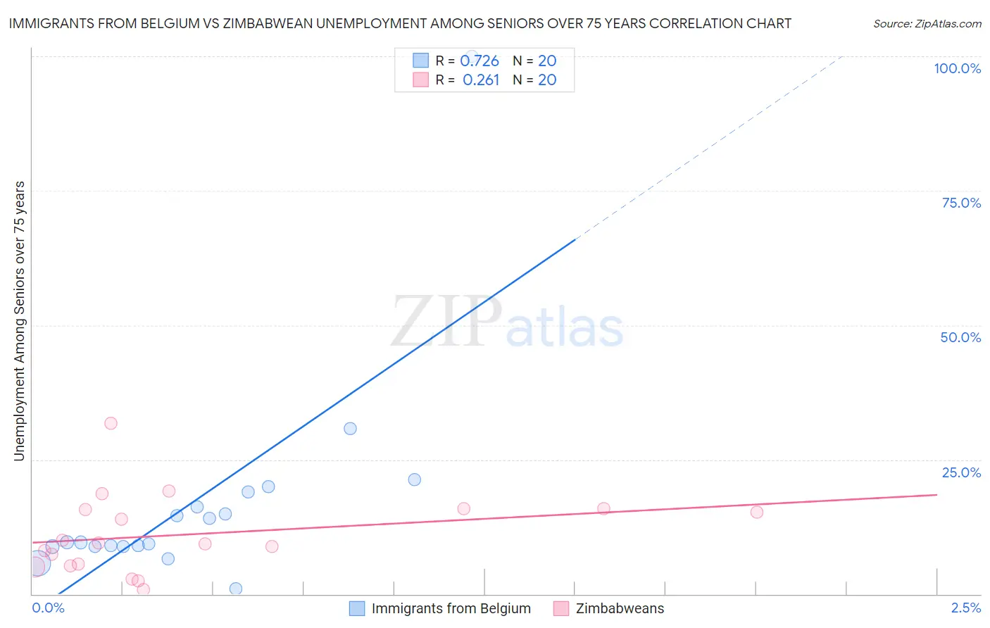 Immigrants from Belgium vs Zimbabwean Unemployment Among Seniors over 75 years