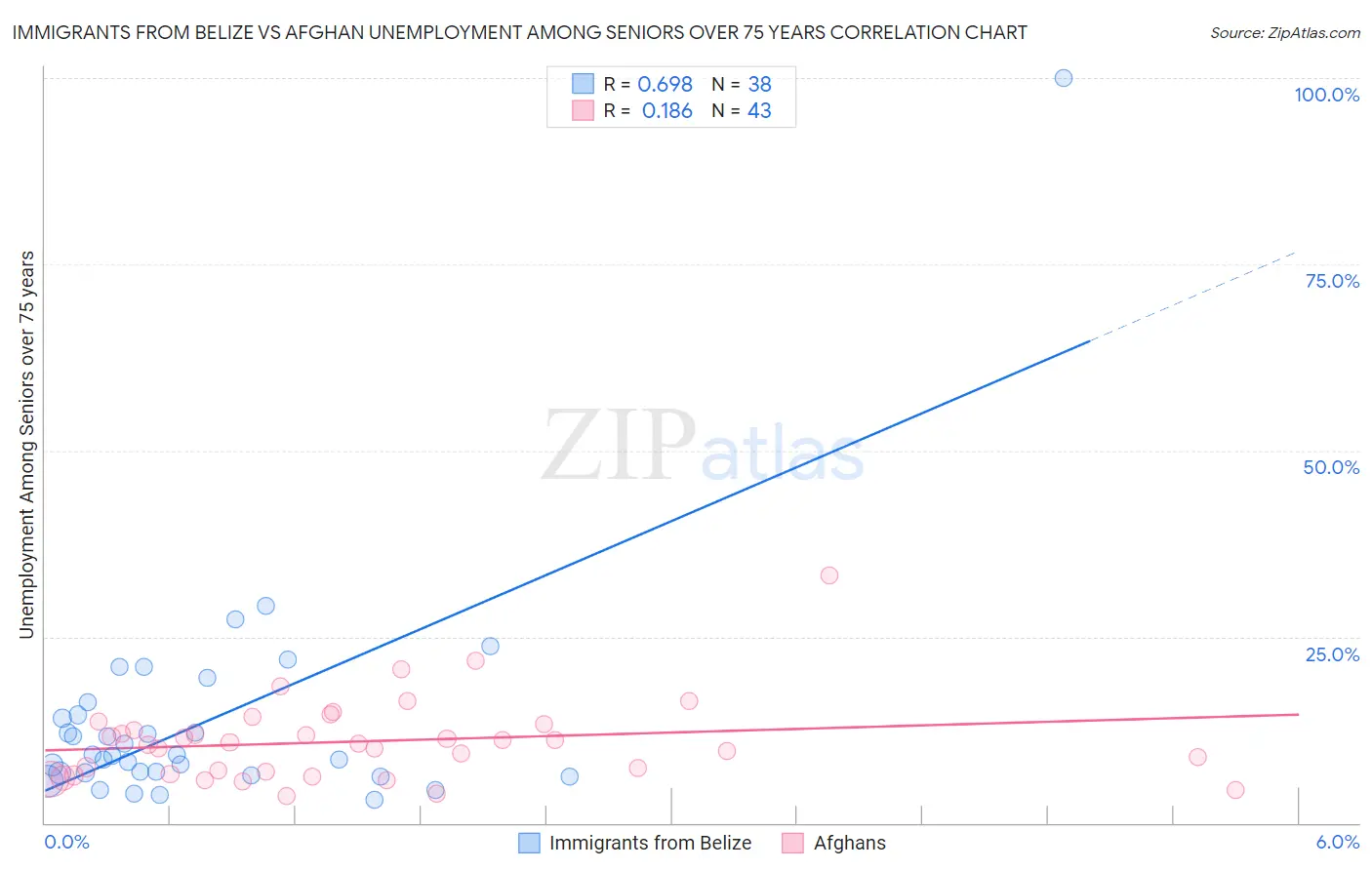 Immigrants from Belize vs Afghan Unemployment Among Seniors over 75 years