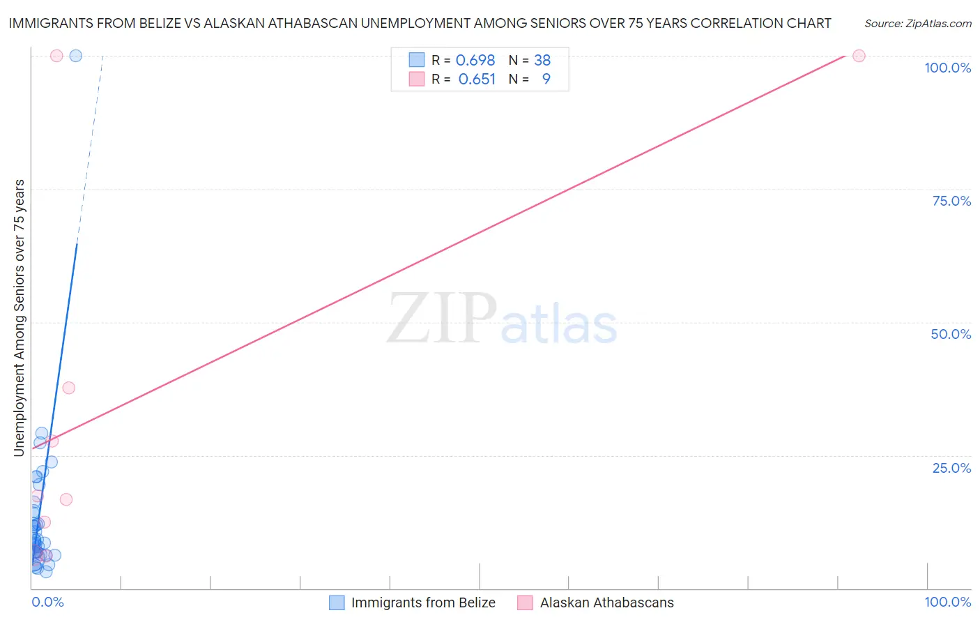 Immigrants from Belize vs Alaskan Athabascan Unemployment Among Seniors over 75 years