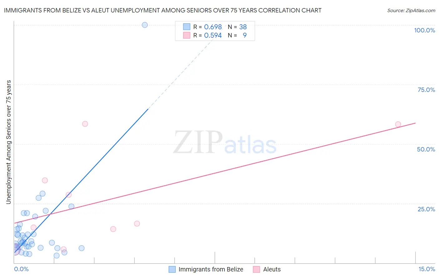 Immigrants from Belize vs Aleut Unemployment Among Seniors over 75 years