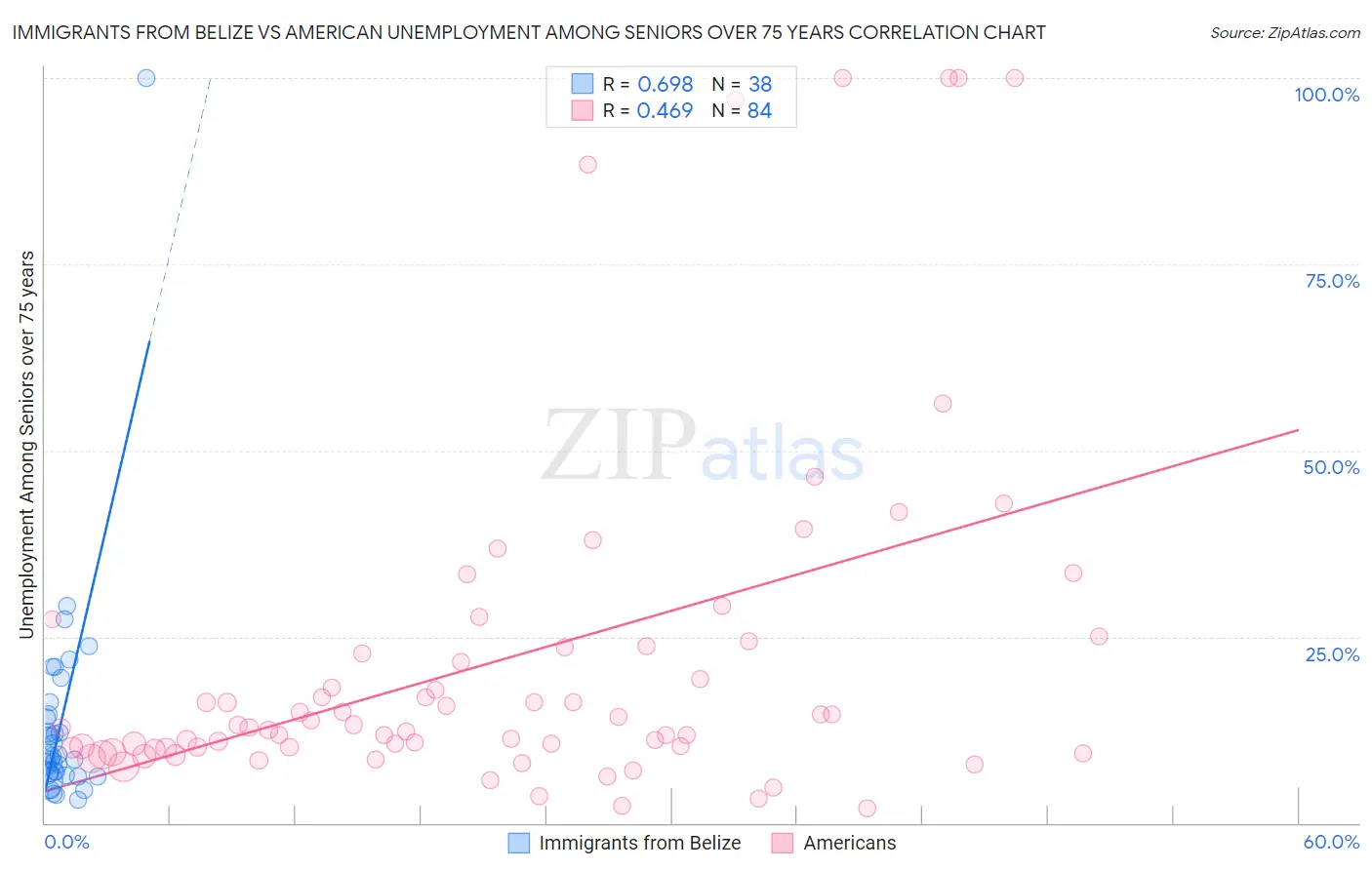 Immigrants from Belize vs American Unemployment Among Seniors over 75 years