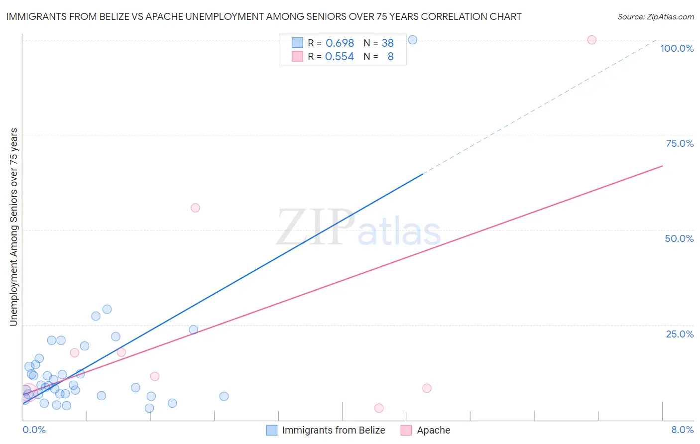 Immigrants from Belize vs Apache Unemployment Among Seniors over 75 years
